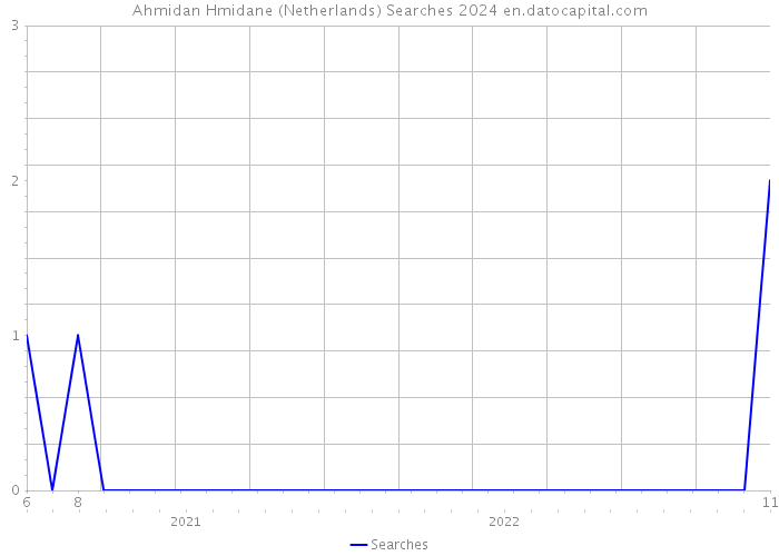 Ahmidan Hmidane (Netherlands) Searches 2024 