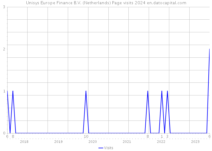 Unisys Europe Finance B.V. (Netherlands) Page visits 2024 