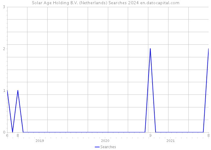 Solar Age Holding B.V. (Netherlands) Searches 2024 