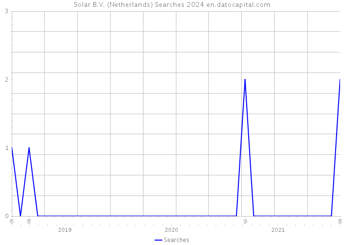 Solar B.V. (Netherlands) Searches 2024 