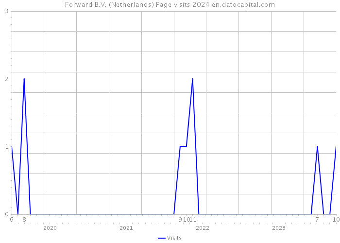 Forward B.V. (Netherlands) Page visits 2024 