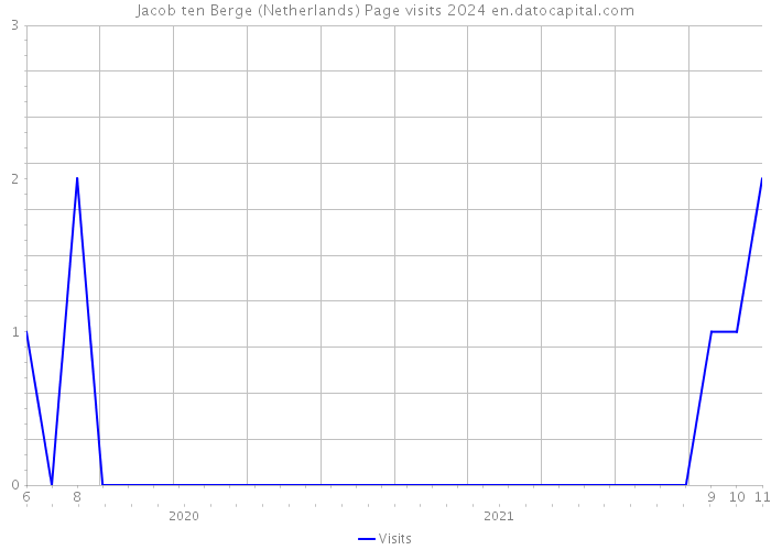 Jacob ten Berge (Netherlands) Page visits 2024 