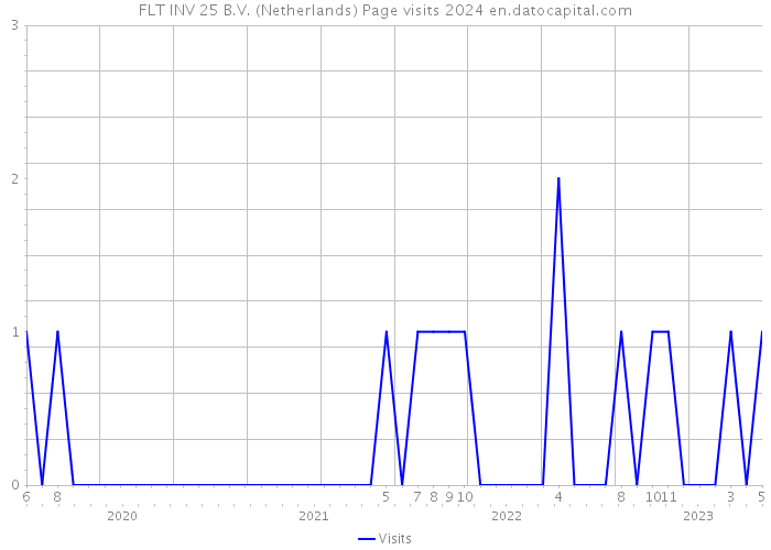 FLT INV 25 B.V. (Netherlands) Page visits 2024 