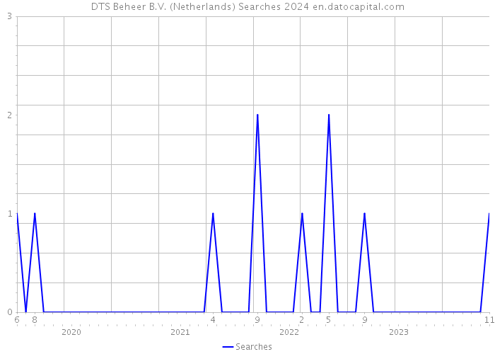 DTS Beheer B.V. (Netherlands) Searches 2024 