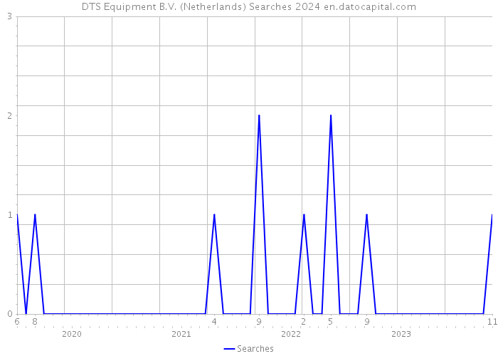 DTS Equipment B.V. (Netherlands) Searches 2024 