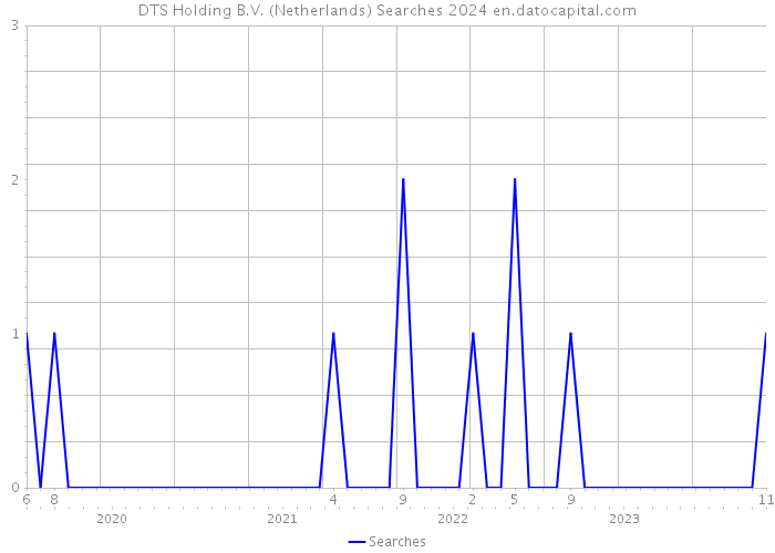 DTS Holding B.V. (Netherlands) Searches 2024 