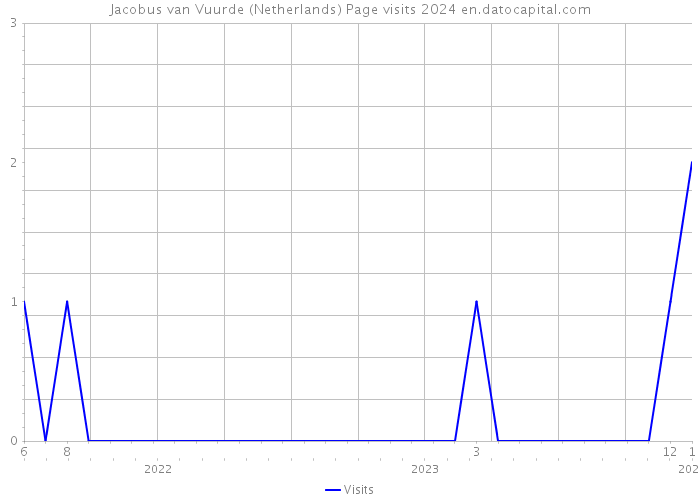 Jacobus van Vuurde (Netherlands) Page visits 2024 