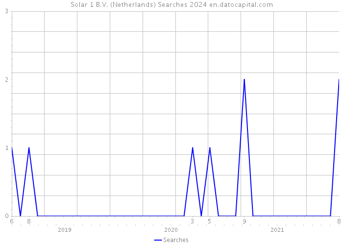 Solar 1 B.V. (Netherlands) Searches 2024 