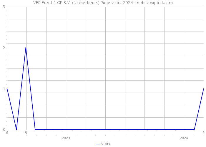 VEP Fund 4 GP B.V. (Netherlands) Page visits 2024 