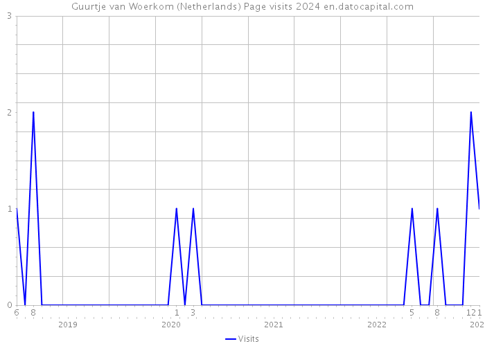 Guurtje van Woerkom (Netherlands) Page visits 2024 