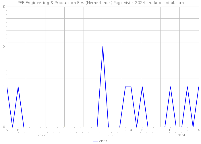 PFF Engineering & Production B.V. (Netherlands) Page visits 2024 