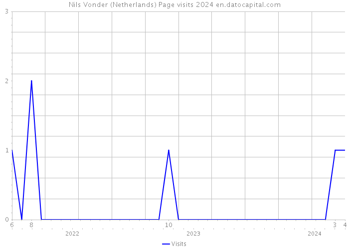 Nils Vonder (Netherlands) Page visits 2024 
