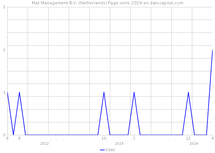 Mat Management B.V. (Netherlands) Page visits 2024 