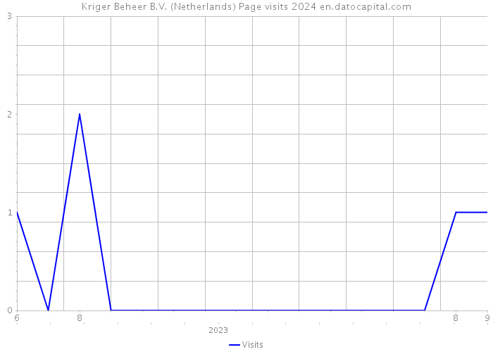 Kriger Beheer B.V. (Netherlands) Page visits 2024 