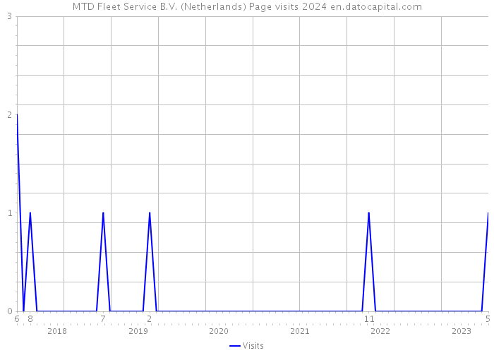 MTD Fleet Service B.V. (Netherlands) Page visits 2024 