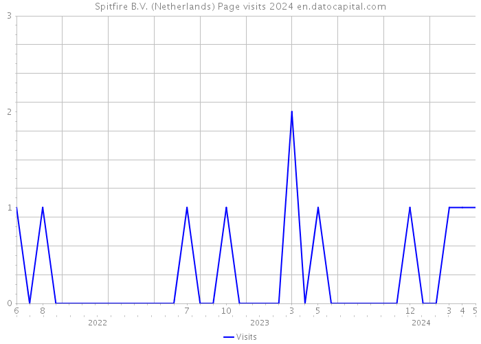 Spitfire B.V. (Netherlands) Page visits 2024 