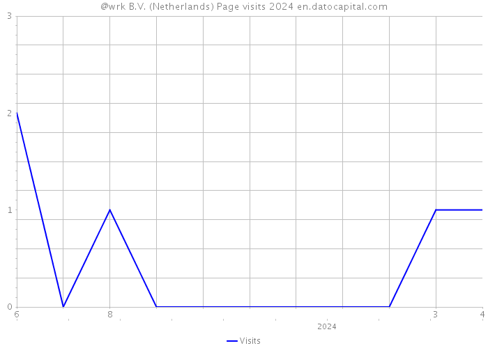 @wrk B.V. (Netherlands) Page visits 2024 