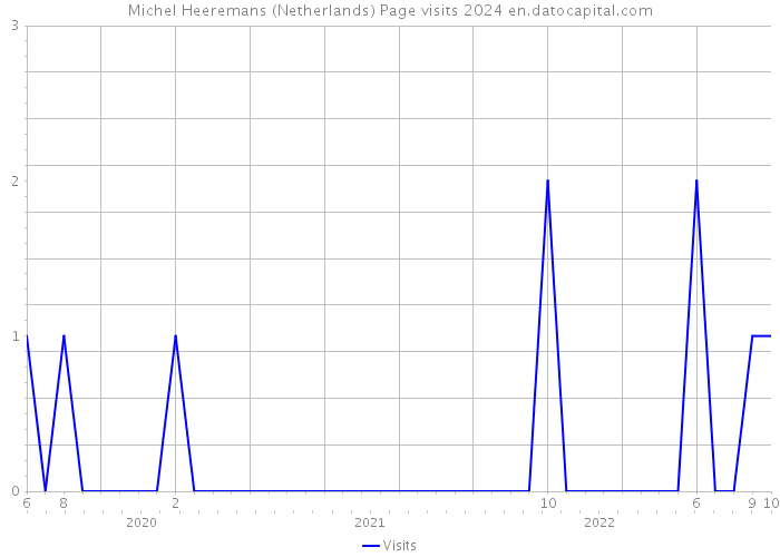 Michel Heeremans (Netherlands) Page visits 2024 