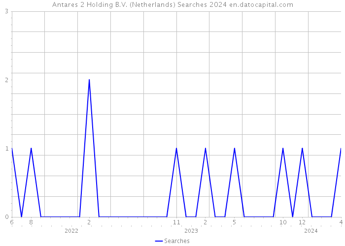 Antares 2 Holding B.V. (Netherlands) Searches 2024 