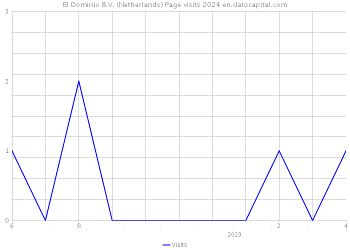 El Dominio B.V. (Netherlands) Page visits 2024 
