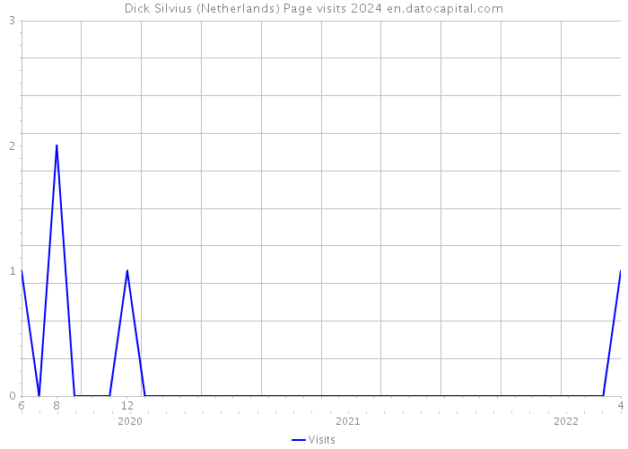 Dick Silvius (Netherlands) Page visits 2024 