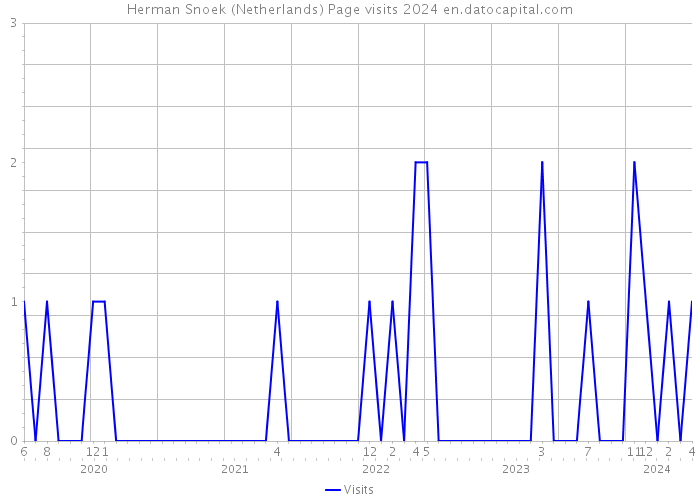 Herman Snoek (Netherlands) Page visits 2024 