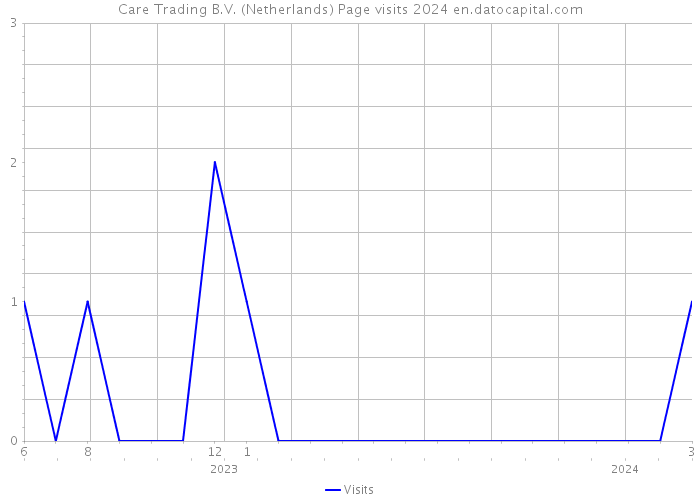 Care Trading B.V. (Netherlands) Page visits 2024 