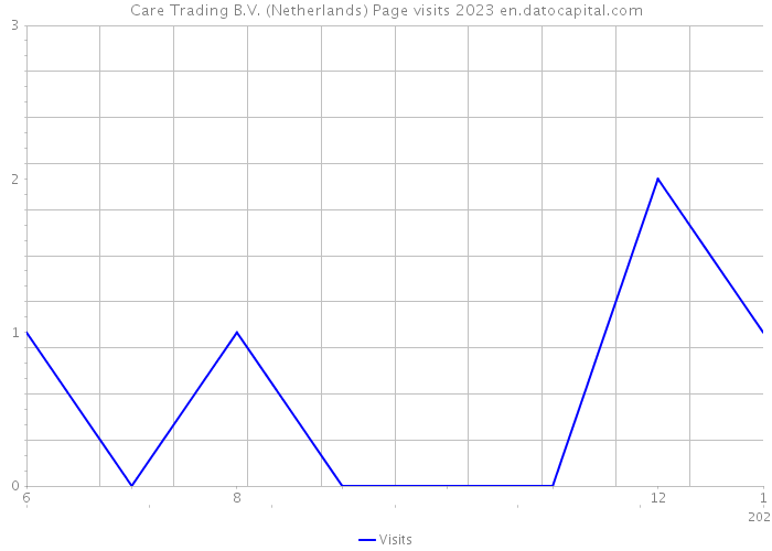 Care Trading B.V. (Netherlands) Page visits 2023 
