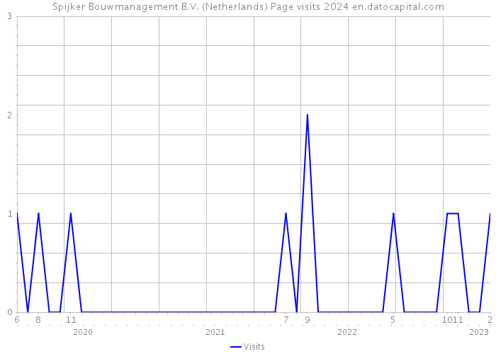 Spijker Bouwmanagement B.V. (Netherlands) Page visits 2024 