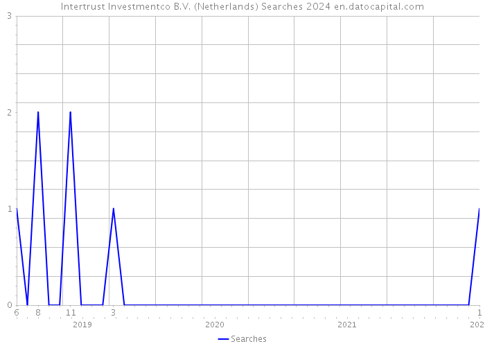 Intertrust Investmentco B.V. (Netherlands) Searches 2024 