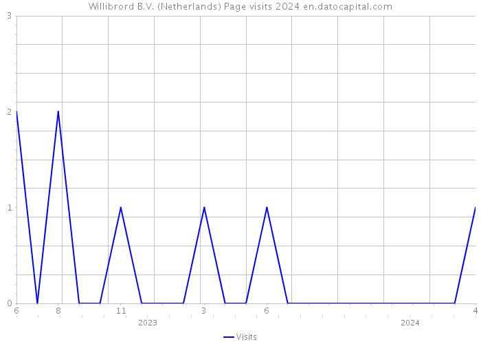 Willibrord B.V. (Netherlands) Page visits 2024 