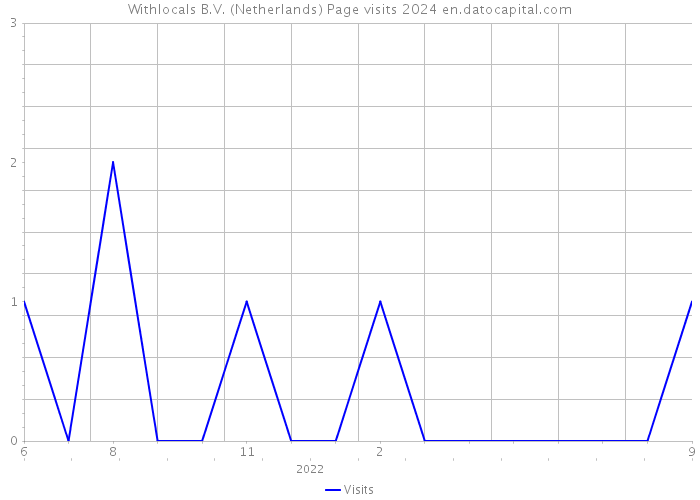 Withlocals B.V. (Netherlands) Page visits 2024 