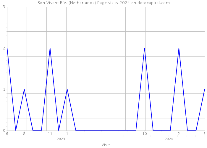 Bon Vivant B.V. (Netherlands) Page visits 2024 