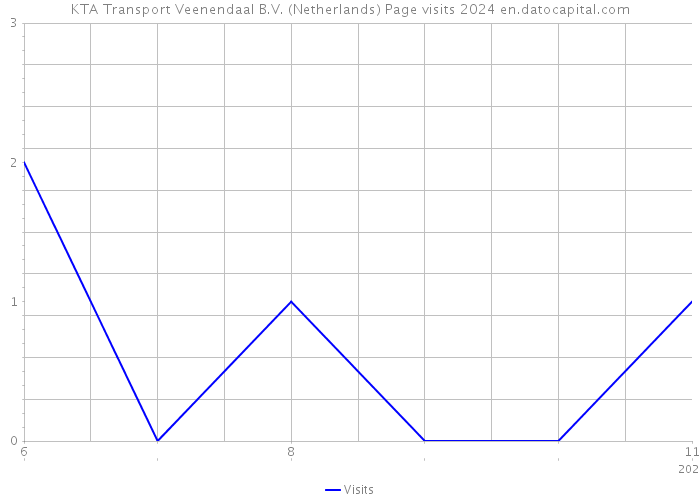 KTA Transport Veenendaal B.V. (Netherlands) Page visits 2024 