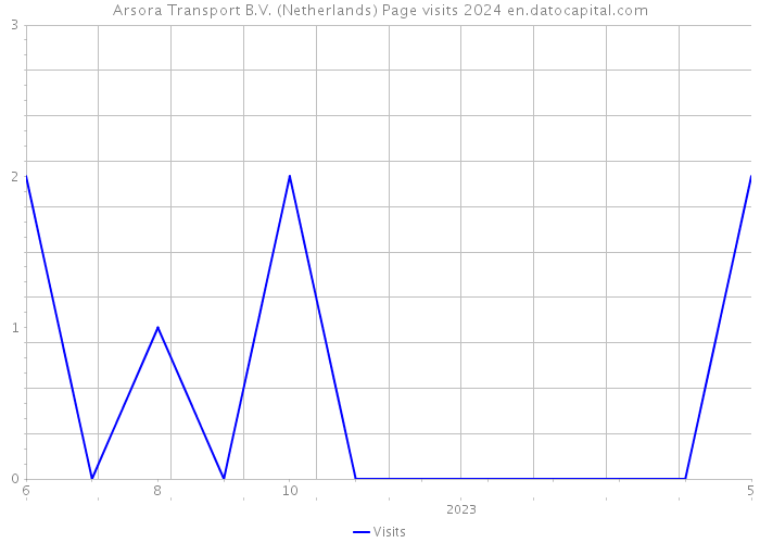 Arsora Transport B.V. (Netherlands) Page visits 2024 