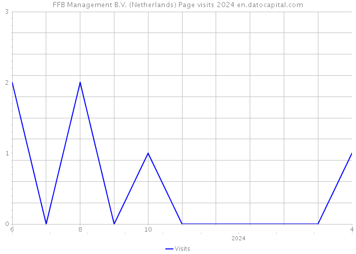 FFB Management B.V. (Netherlands) Page visits 2024 