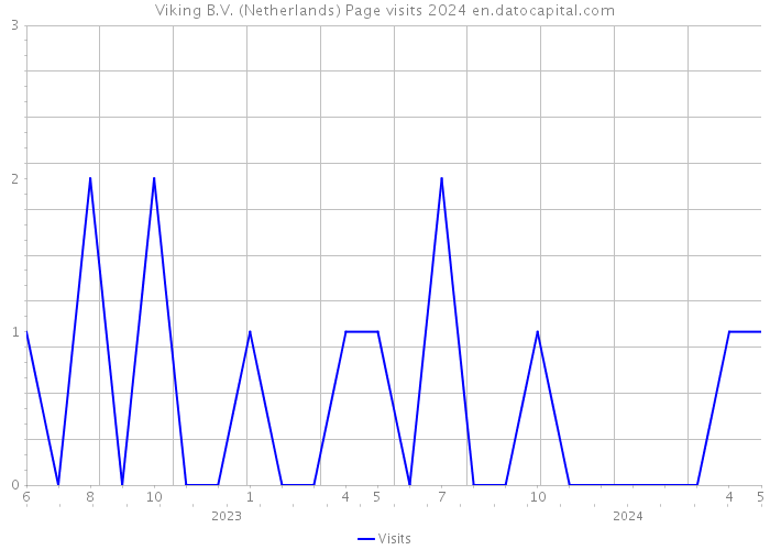Viking B.V. (Netherlands) Page visits 2024 