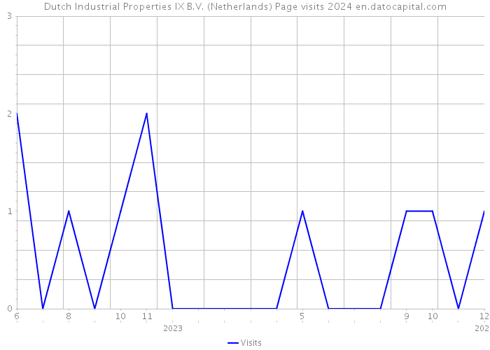 Dutch Industrial Properties IX B.V. (Netherlands) Page visits 2024 
