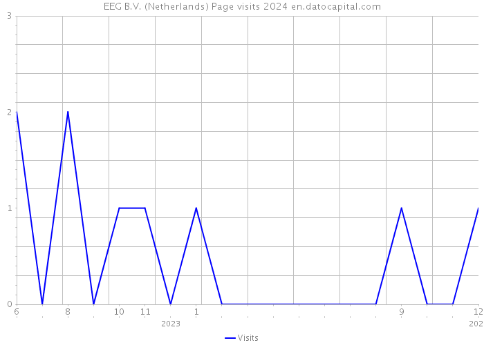 EEG B.V. (Netherlands) Page visits 2024 