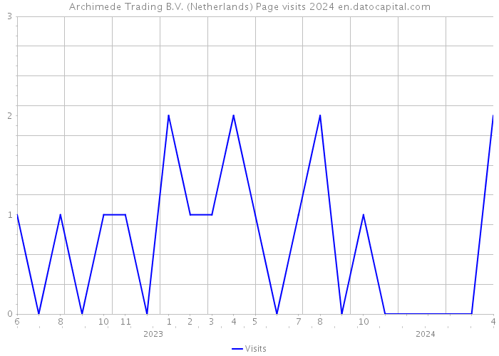 Archimede Trading B.V. (Netherlands) Page visits 2024 