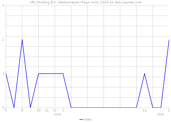 VPL Holding B.V. (Netherlands) Page visits 2024 