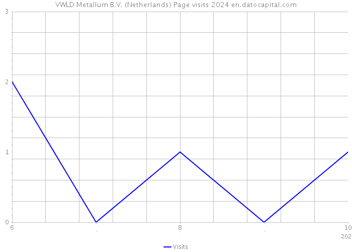VWLD Metallum B.V. (Netherlands) Page visits 2024 