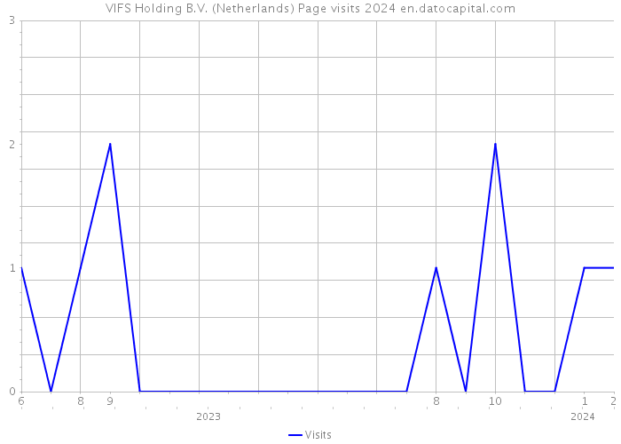 VIFS Holding B.V. (Netherlands) Page visits 2024 