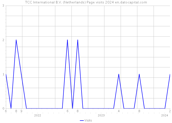 TCC International B.V. (Netherlands) Page visits 2024 