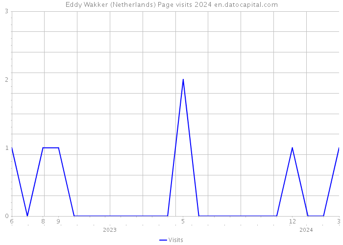 Eddy Wakker (Netherlands) Page visits 2024 