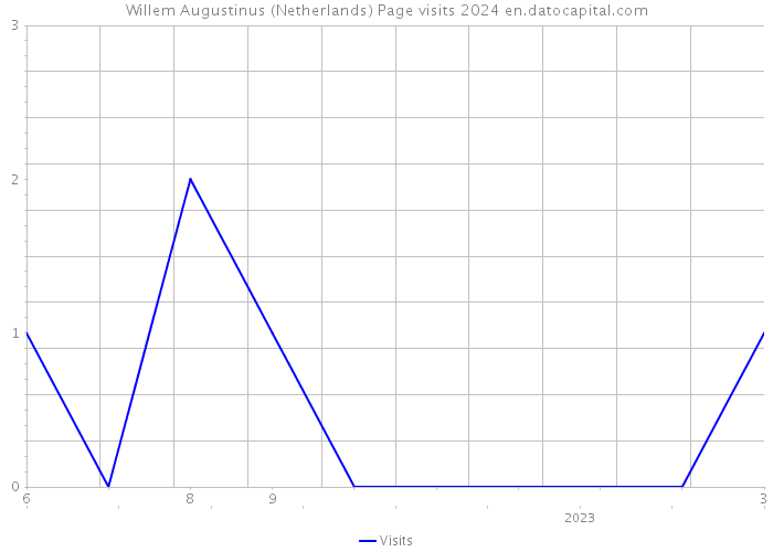 Willem Augustinus (Netherlands) Page visits 2024 