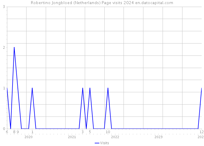 Robertino Jongbloed (Netherlands) Page visits 2024 