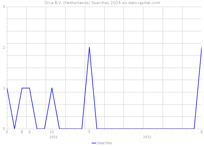 Orca B.V. (Netherlands) Searches 2024 