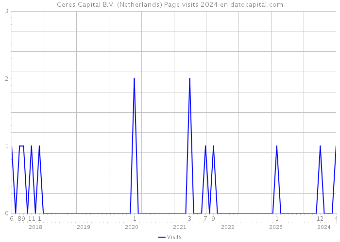 Ceres Capital B.V. (Netherlands) Page visits 2024 