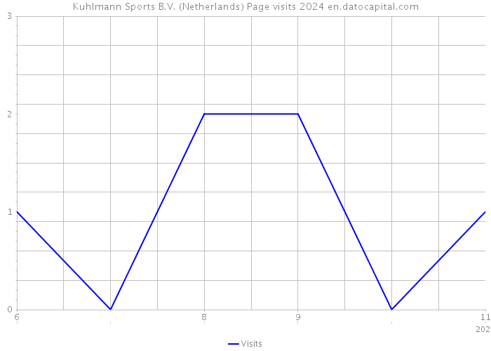 Kuhlmann Sports B.V. (Netherlands) Page visits 2024 